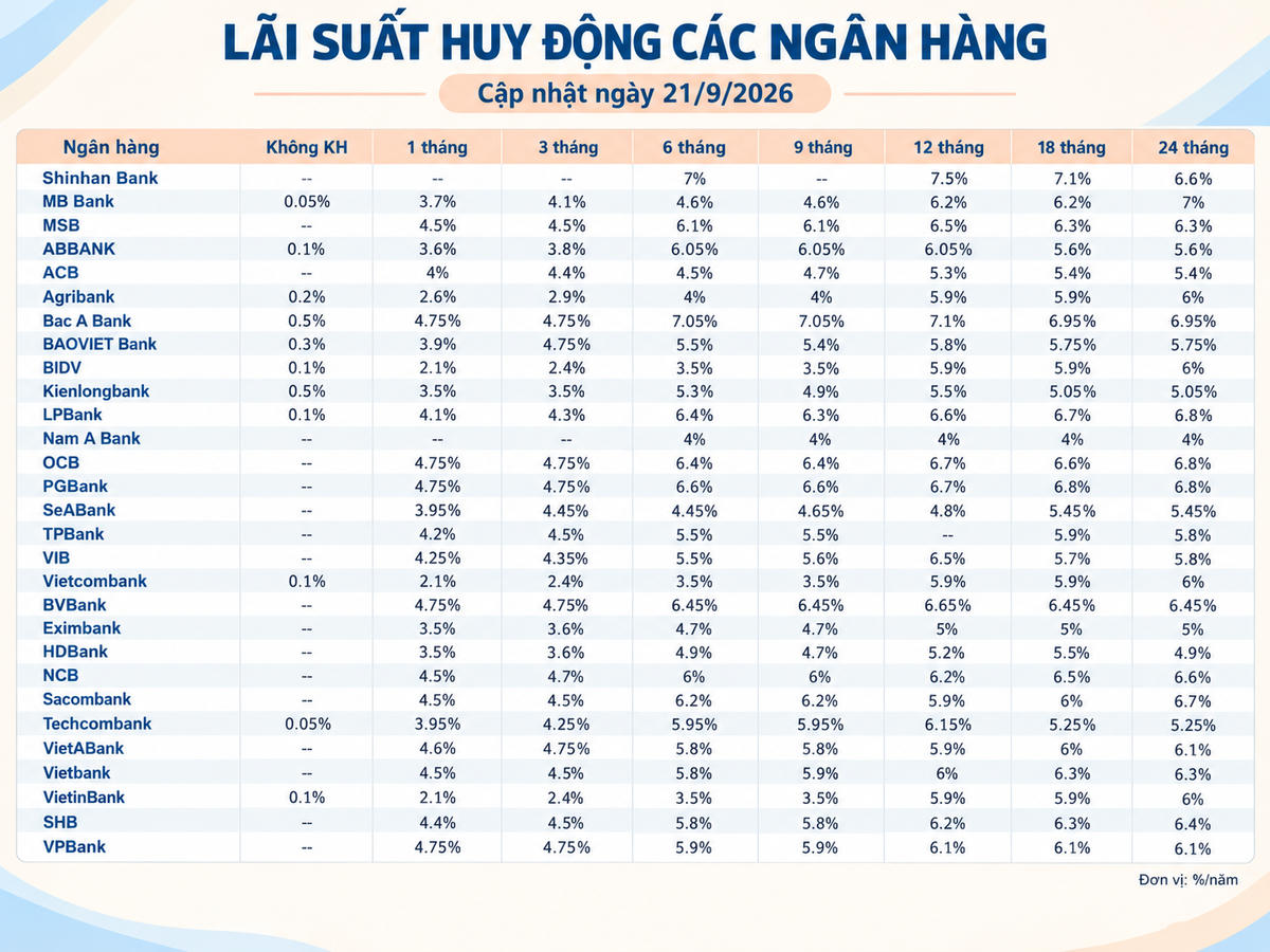 Lãi suất huy động các ngân hàng hôm nay (21/9/2026)