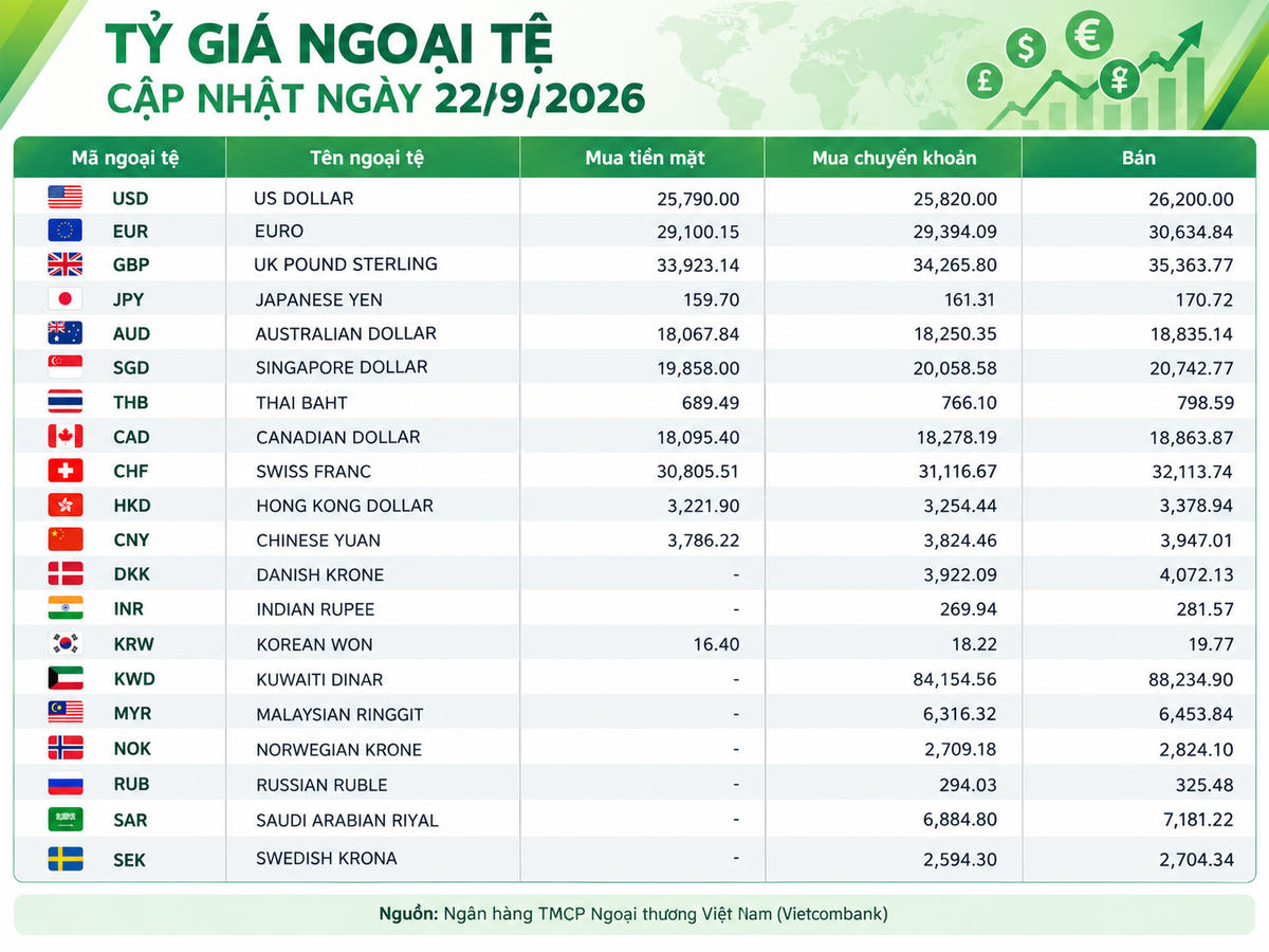 Tỷ giá ngoại tệ ngày 22/9: USD trên 26.000 đồng, CHF vượt 32.100 đồng