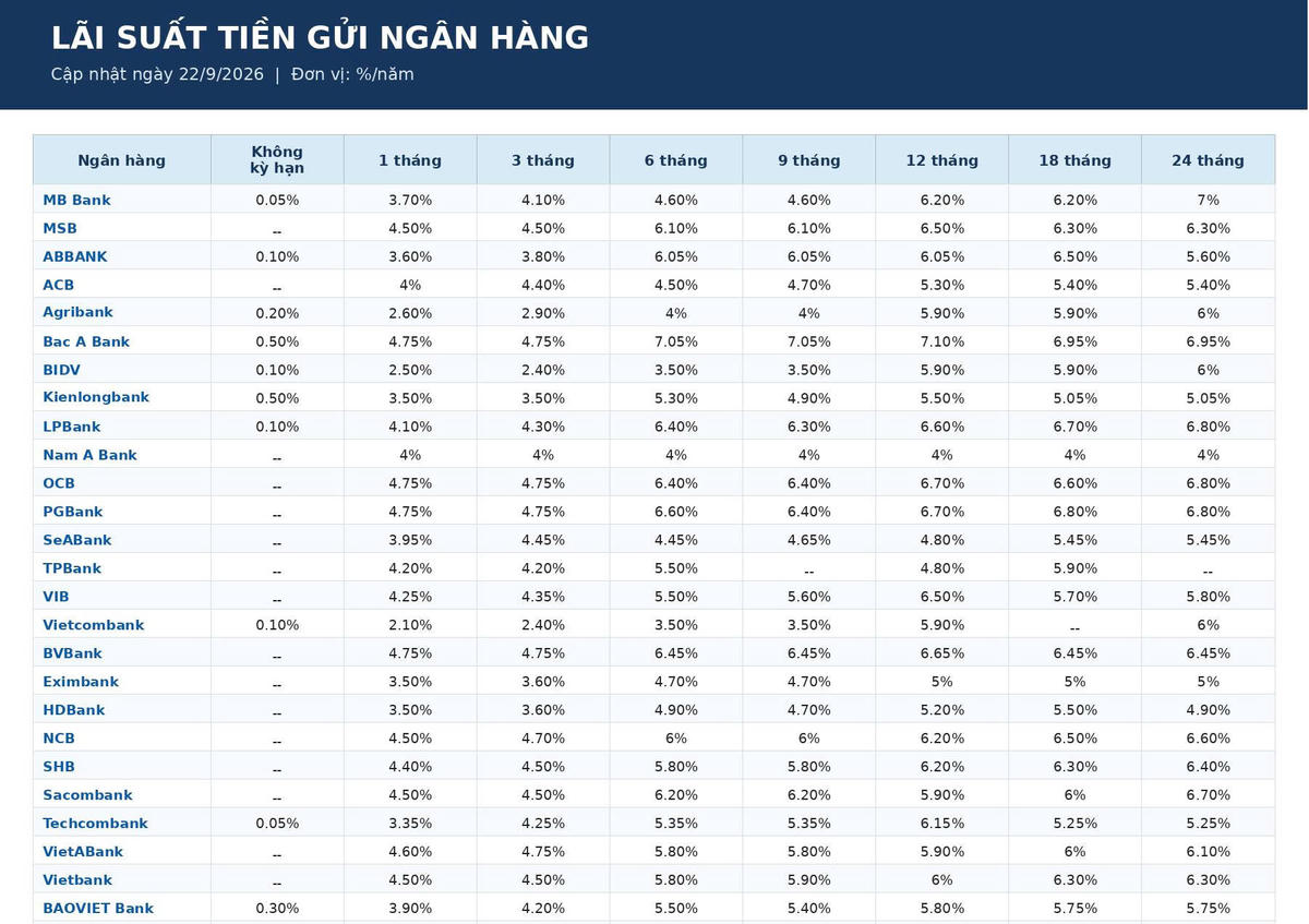 Bảng lãi suất tiền gửi cập nhật ngày 22/9 cho thấy nhiều ngân hàng đang niêm yết mức trên 6%/năm ở các kỳ hạn từ 6 tháng trở lên, trong đó một số mức cao nhất vượt 7%/năm.