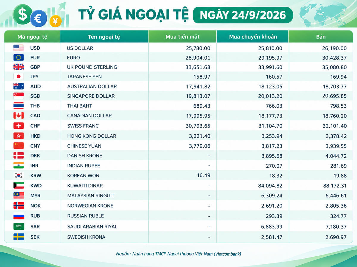 Tỷ giá ngoại tệ ngày 24/9: GBP trên 35.000 đồng, USD vượt 26.000 đồng
