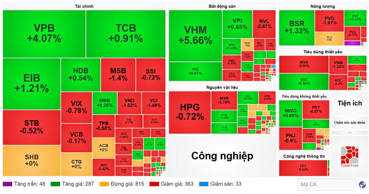 Kết phiên chiều 25/9, VN-Index tăng 10,02 điểm, tương đương 0,56%, lên 1.785,11 điểm.