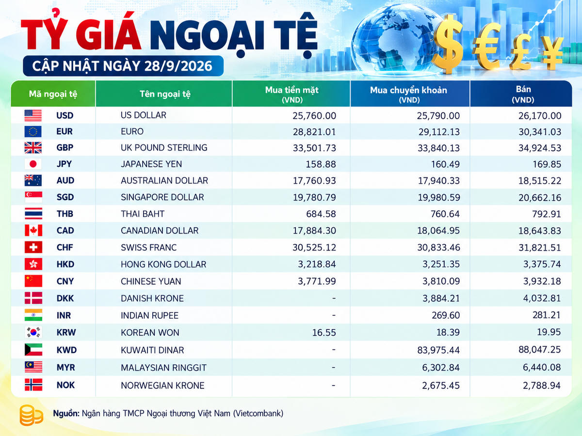 Tỷ giá ngoại tệ ngày 28/9: USD ở mức 26.170 đồng, SGD vượt 20.600 đồng