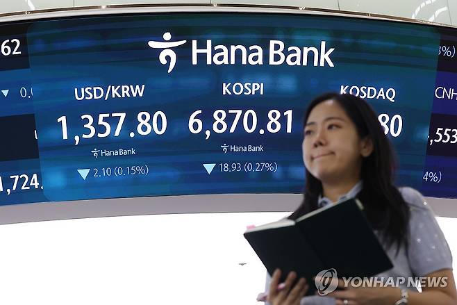 Bảng điện tại phòng giao dịch Hana Bank ở Seoul, Hàn Quốc sau phiên 29/9/2026. KOSPI đóng cửa giảm 0,27%, xuống 6.870,81 điểm. Ảnh: Yonhap.