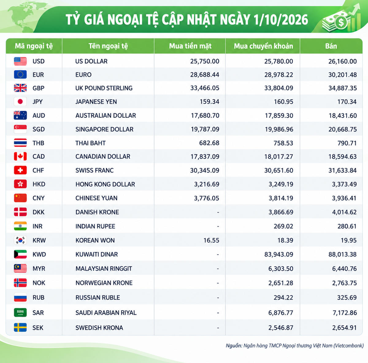 Tỷ giá ngoại tệ ngày 1/10: USD ổn định, SGD vượt 20.600 đồng, AUD trên 18.400 đồng