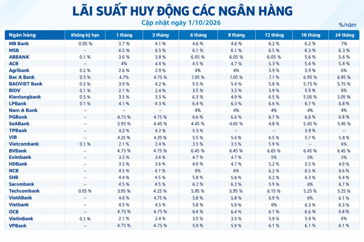 Lãi suất huy động các ngân hàng hôm nay (1/10/2026)