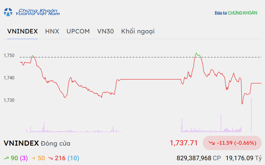 VN-Index giảm 11,59 điểm trong phiên 2/10, đóng cửa tại 1.737,71 điểm.