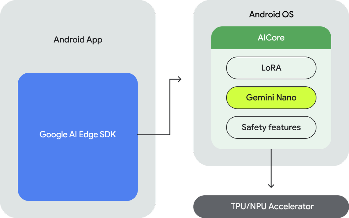 Google phát triển AICore để hỗ trợ các mô hình AI thực hiện suy luận ngay trên thiết bị Android. Ảnh: Google.