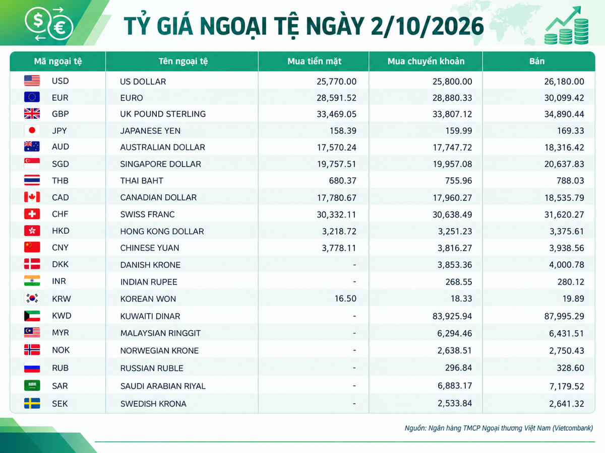 Tỷ giá ngoại tệ ngày 2/10: USD 26.180 đồng, EUR trên 30.000 đồng, CHF vượt 31.600 đồng
