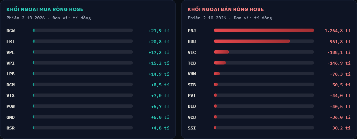 Khối ngoại bán ròng mạnh trong phiên 2/10, tập trung chủ yếu tại PNJ và HDB.