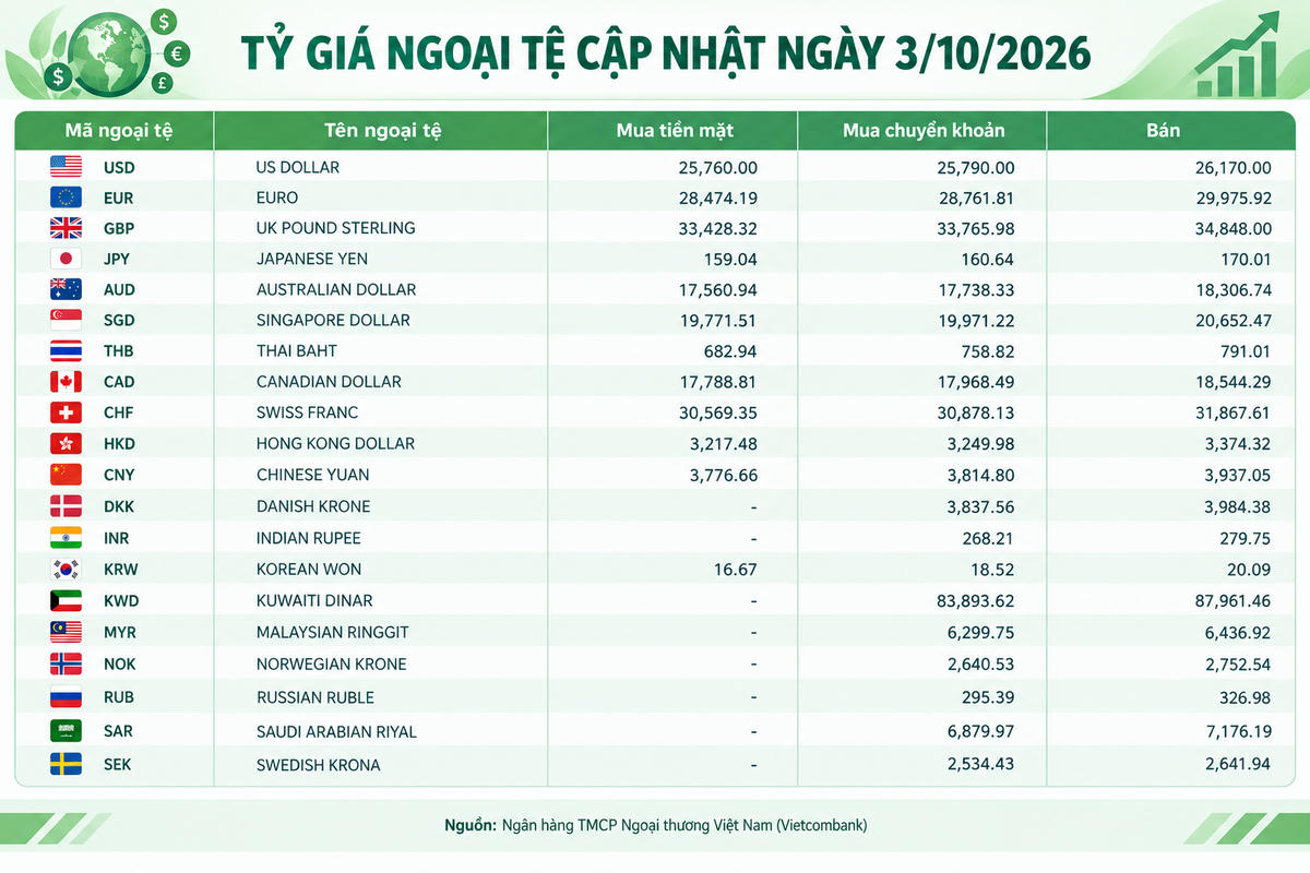 Tỷ giá ngoại tệ ngày 3/10: USD ổn định, SGD bán ra hơn 20.600 đồng, CNY tiến sát 3.940 đồng