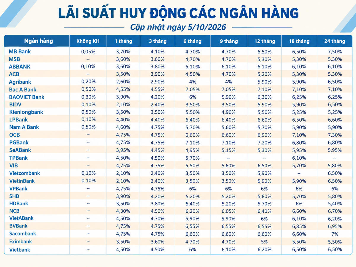 Lãi suất huy động các ngân hàng mới nhất hôm nay (5/10/2026)