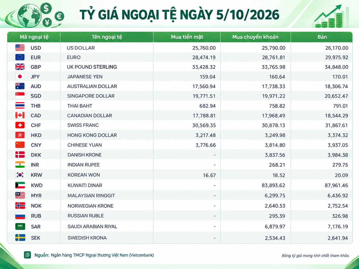 Tỷ giá ngoại tệ ngày 5/10: USD trên 26.000 đồng, CNY tiến gần 4.000 đồng