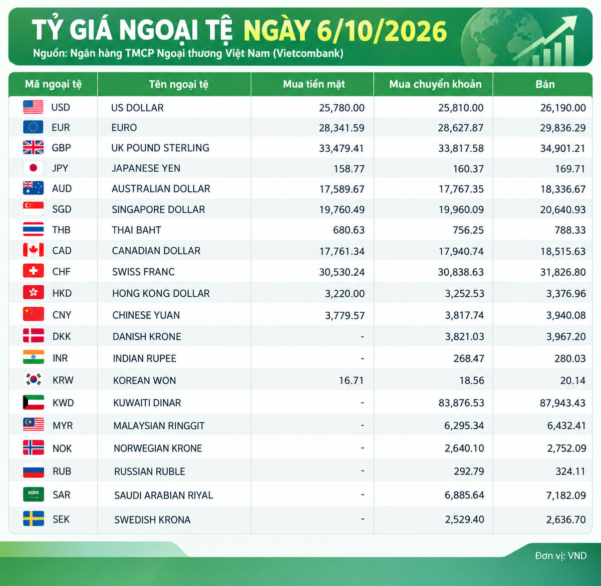 Tỷ giá ngoại tệ ngày 6/10: USD ở mức 26.190 đồng, bảng Anh áp sát 34.900 đồng