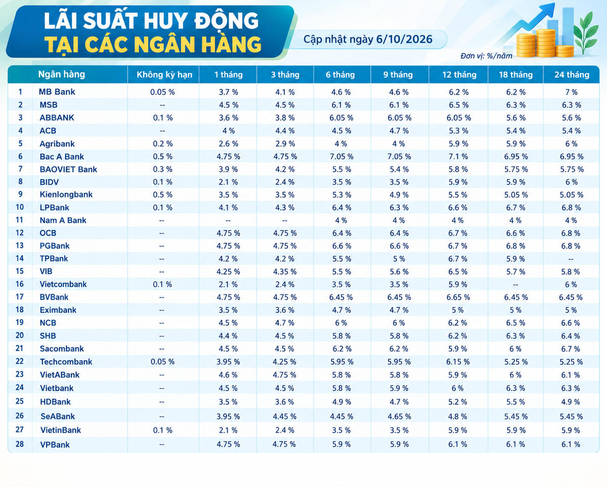 Lãi suất huy động các ngân hàng cập nhật mới nhất hôm nay (6/10/2026)