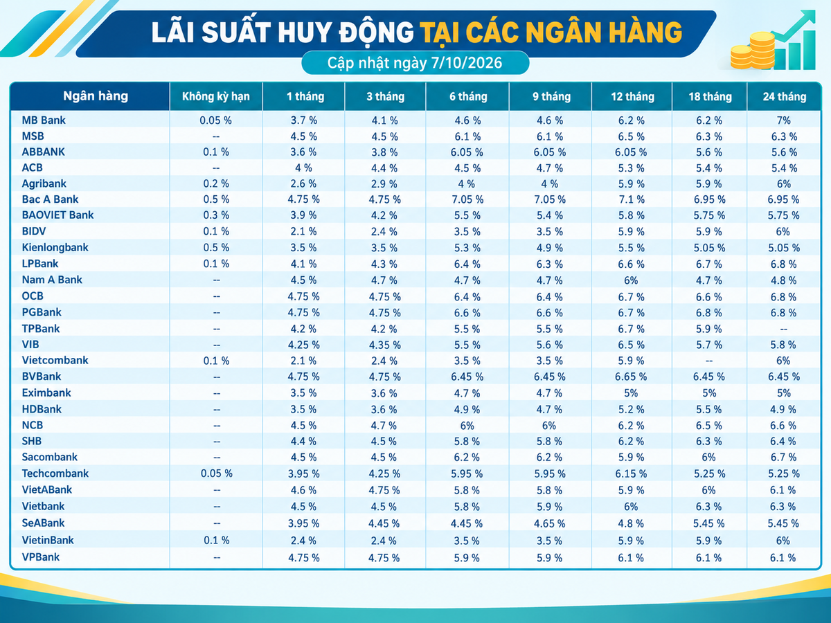 Lãi suất huy động các ngân hàng mới nhất hôm nay (7/10/2026)