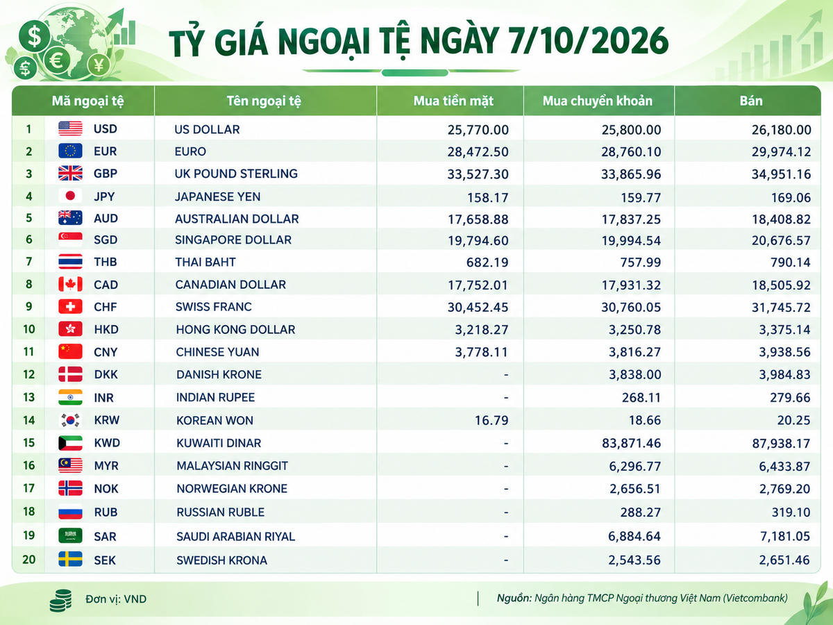 Tỷ giá ngoại tệ ngày 7/10: USD vượt 26.000 đồng, bảng Anh gần 35.000 đồng