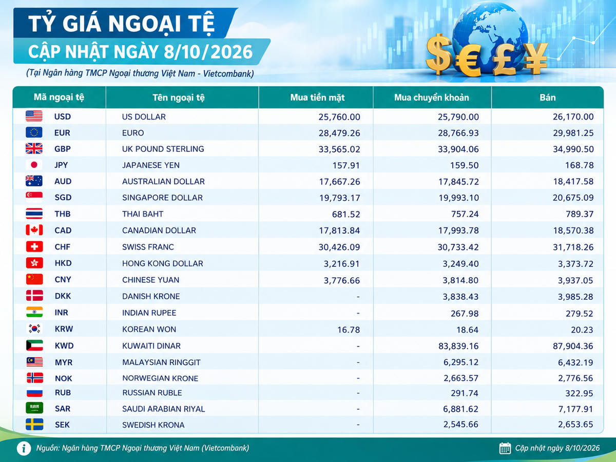 Tỷ giá ngoại tệ ngày 8/10: USD, EUR và GBP được niêm yết ra sao?
