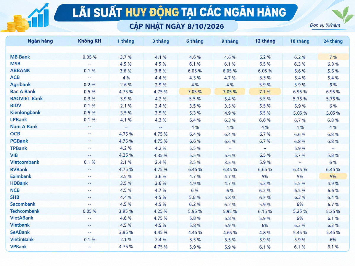 Lãi suất huy động các ngân hàng hôm nay (8/10/2026) 