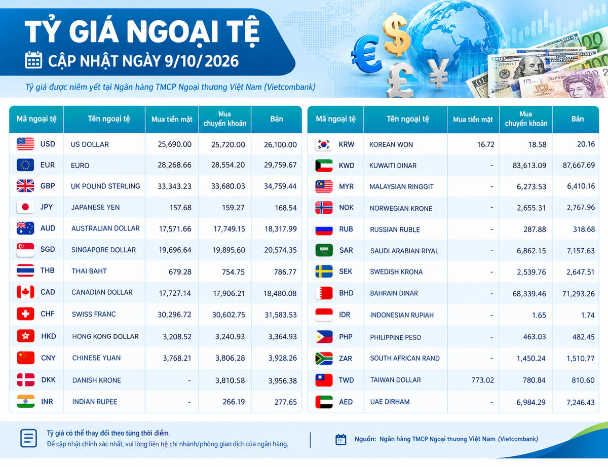 Tỷ giá ngoại tệ ngày 9/10: USD bán ra 26.100 đồng, GBP vượt 34.700 đồng