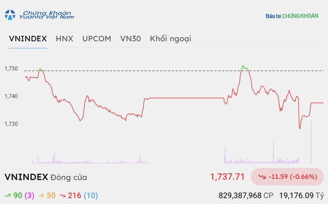 VN-Index khép lại phiên giao dịch ngày 9/10/2026 tại 1.735,09 điểm, giảm 3,88 điểm (0,22%), đánh dấu phiên điều chỉnh thứ ba liên tiếp.
