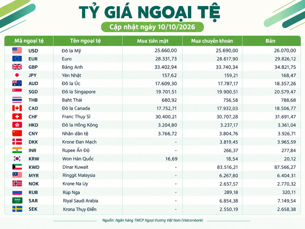 Tỷ giá ngoại tệ ngày 10/10: USD trên 26.000 đồng, KWD vượt 87.500 đồng