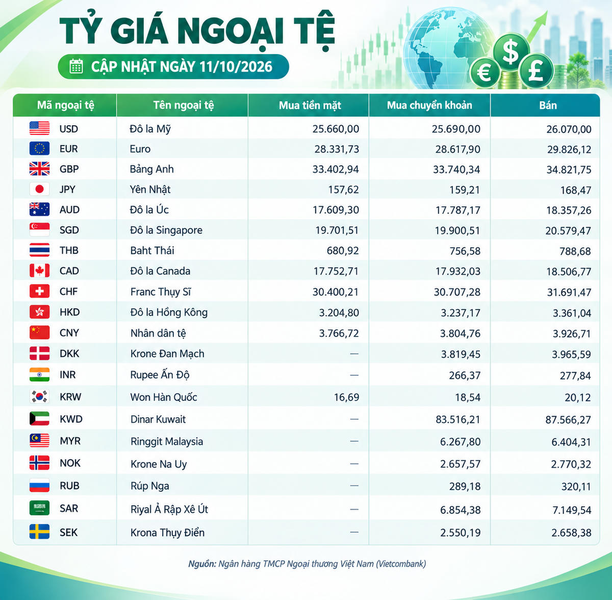 Tỷ giá ngoại tệ ngày 11/10: USD vượt 26.000 đồng, franc Thụy Sĩ vượt 31.600 đồng