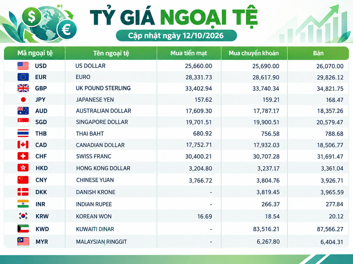 Tỷ giá ngoại tệ ngày 12/10: USD ổn định, GBP vượt 34.800 đồng, EUR tiến sát 29.900 đồng