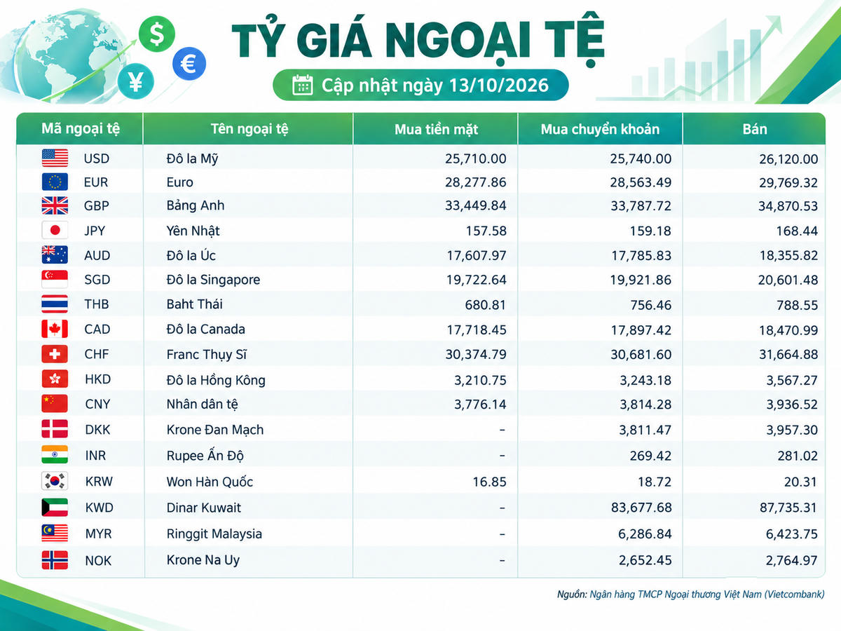 Tỷ giá ngoại tệ ngày 13/10: USD, euro và bảng Anh duy trì mức giá bán cao