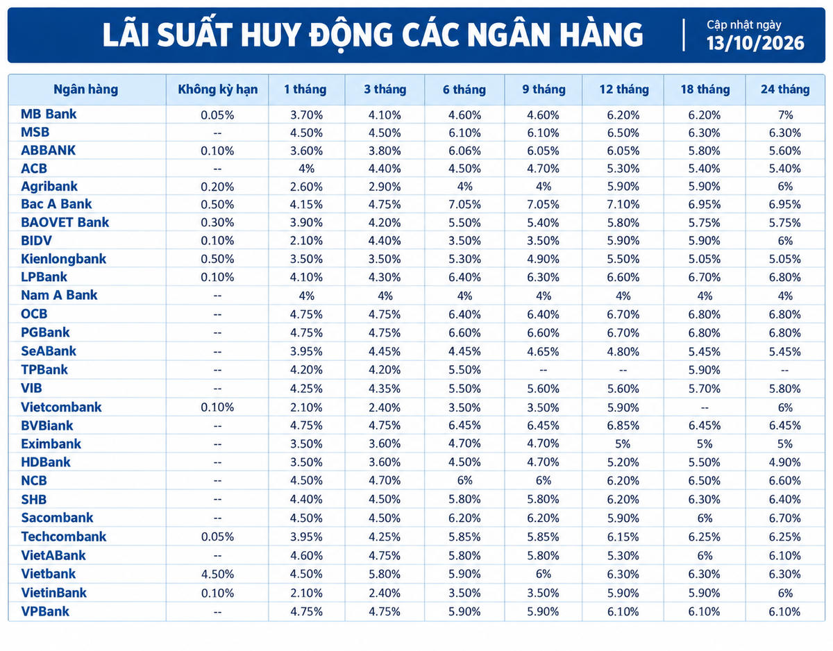 Lãi suất huy động các ngân hàng hôm nay (13/10/2026)