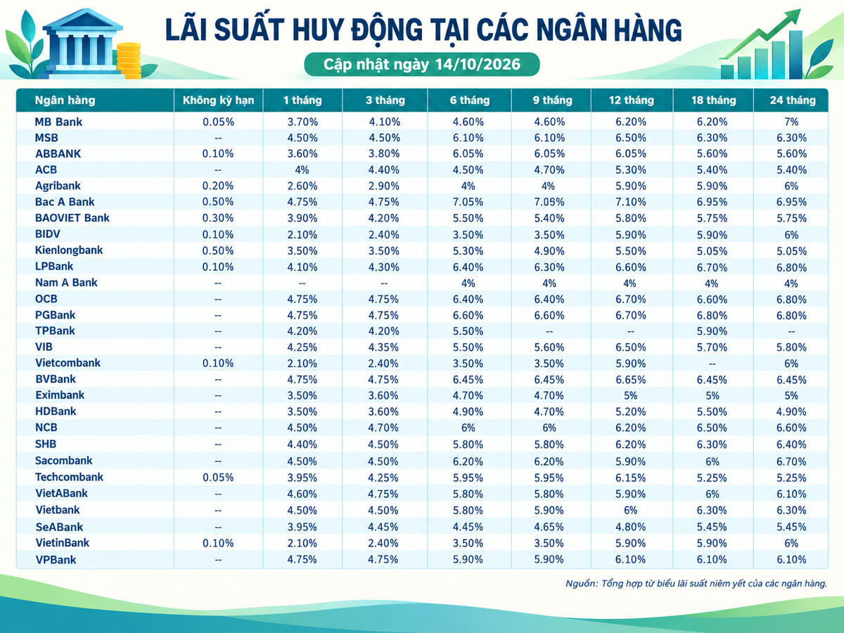 Lãi suất huy động các ngân hàng cập nhật mới nhất hôm nay (14/10/2026)