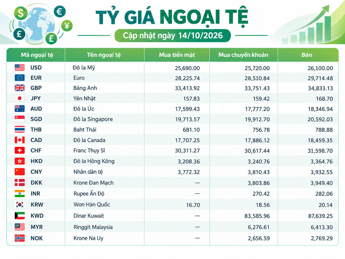 Tỷ giá ngoại tệ ngày 14/10: Bảng Anh vượt 34.800 đồng, USD bán ra 26.100 đồng