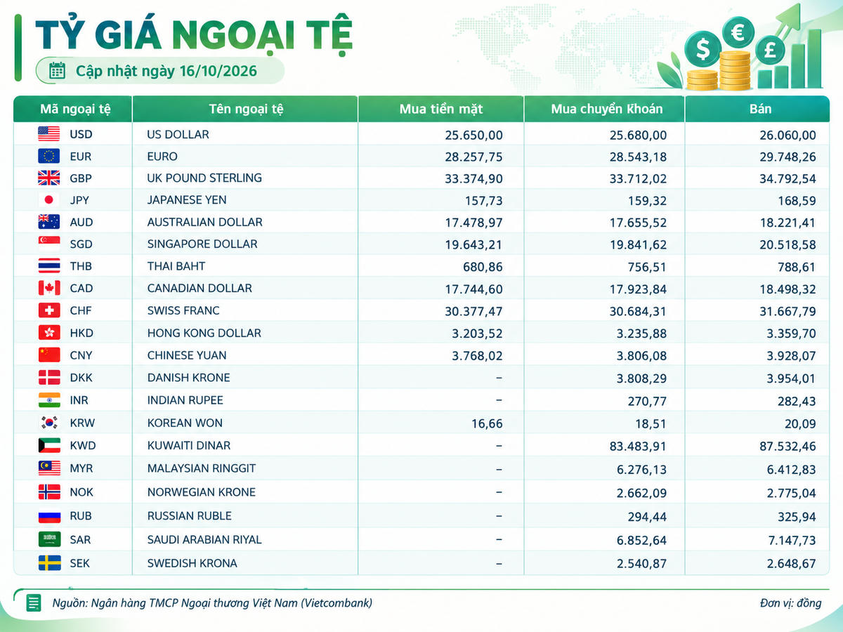 Tỷ giá ngoại tệ ngày 16/10: USD đi ngang, Franc Thụy Sĩ vượt 31.600 đồng