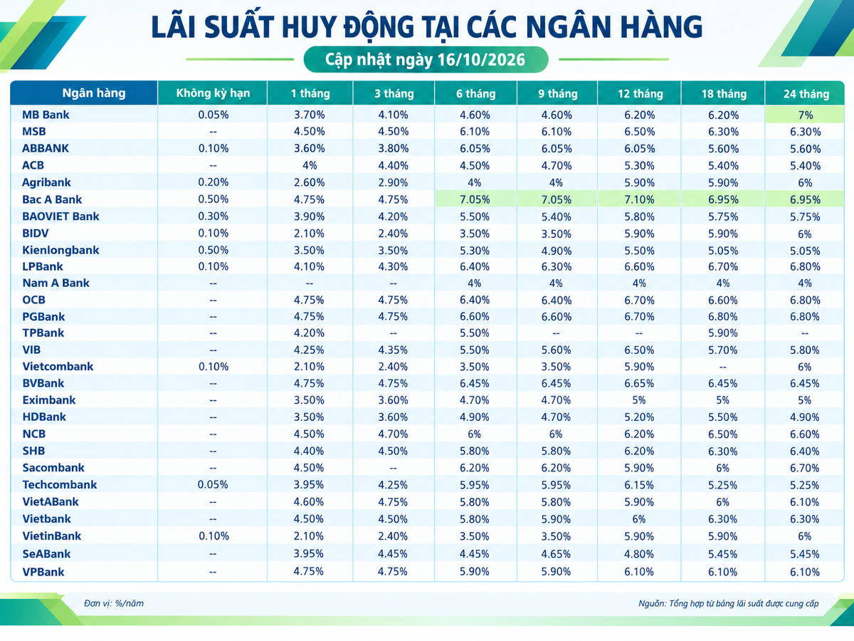 Lãi suất huy động các ngân hàng mới nhất hôm nay (16/10/2026)