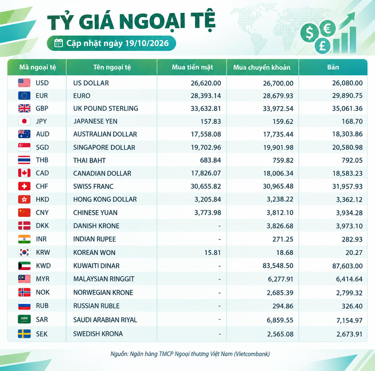 Tỷ giá ngoại tệ ngày 19/10: Cập nhật giá USD, EUR, GBP và JPY
