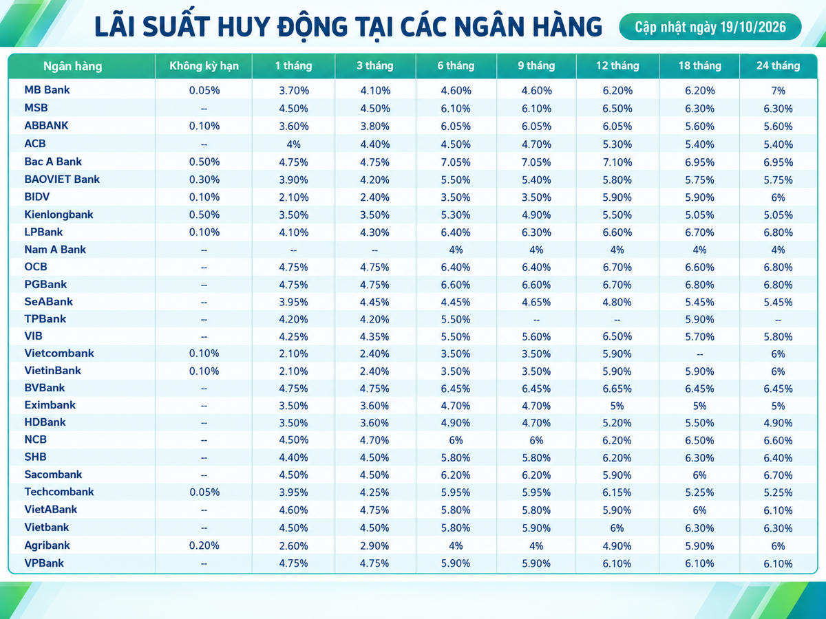 Lãi suất huy động các ngân hàng mới nhất hôm nay (19/10/2026)