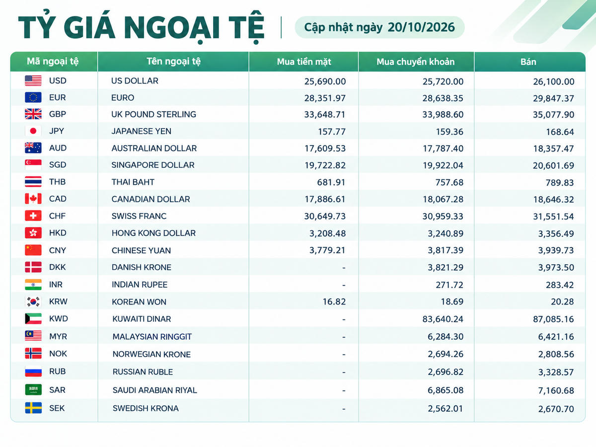 Tỷ giá ngoại tệ ngày 20/10: USD đi ngang, Euro gần 29.850 đồng, franc Thụy Sĩ vượt 31.500 đồng