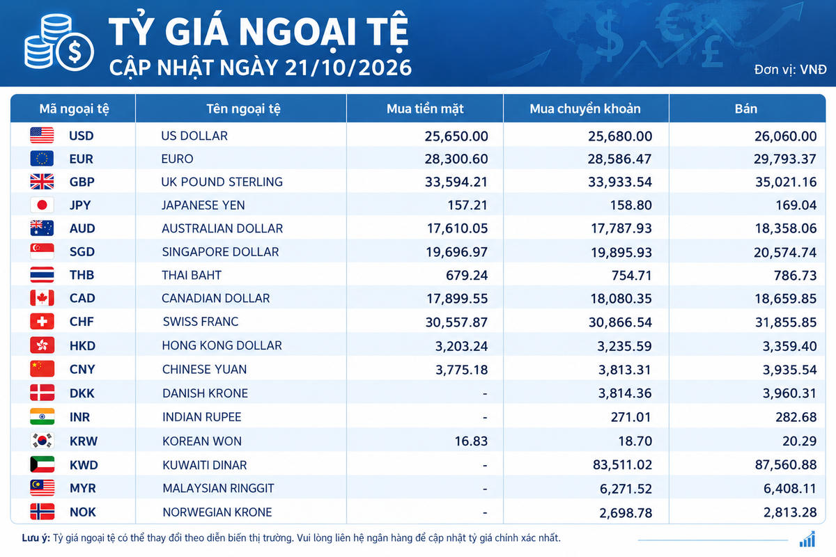 Tỷ giá ngoại tệ ngày 21/10/2026: USD mua vào 25.680 đồng