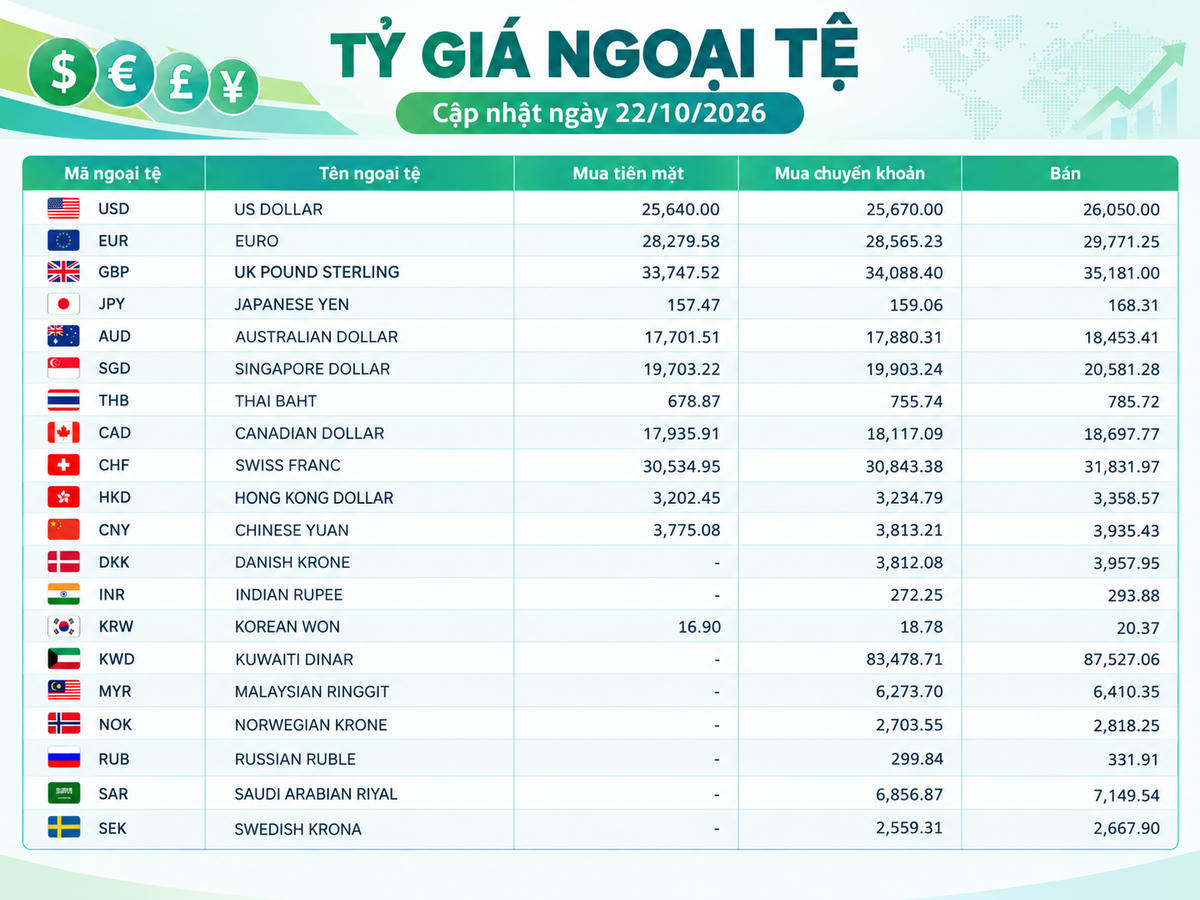Tỷ giá ngoại tệ ngày 22/10: USD duy trì trên 26.000 đồng, bảng Anh vượt 35.000 đồng