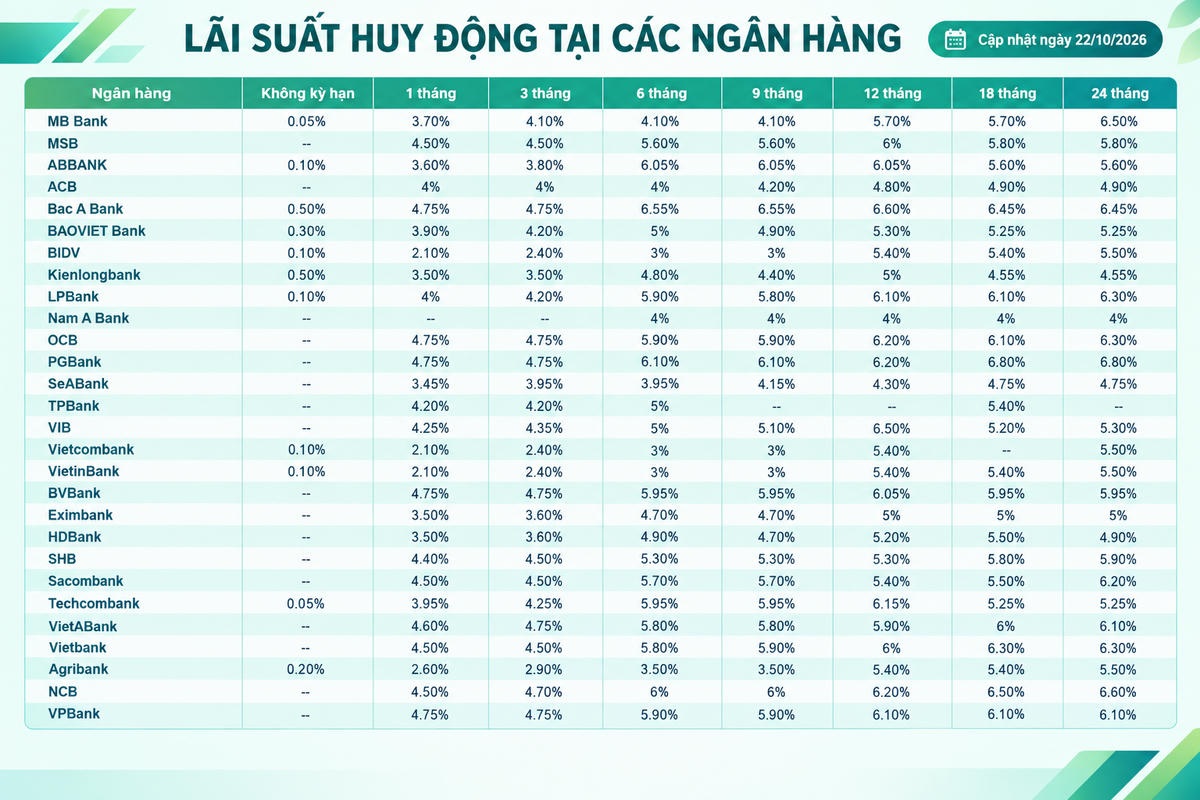 Lãi suất huy động các ngân hàng mới nhất hôm nay