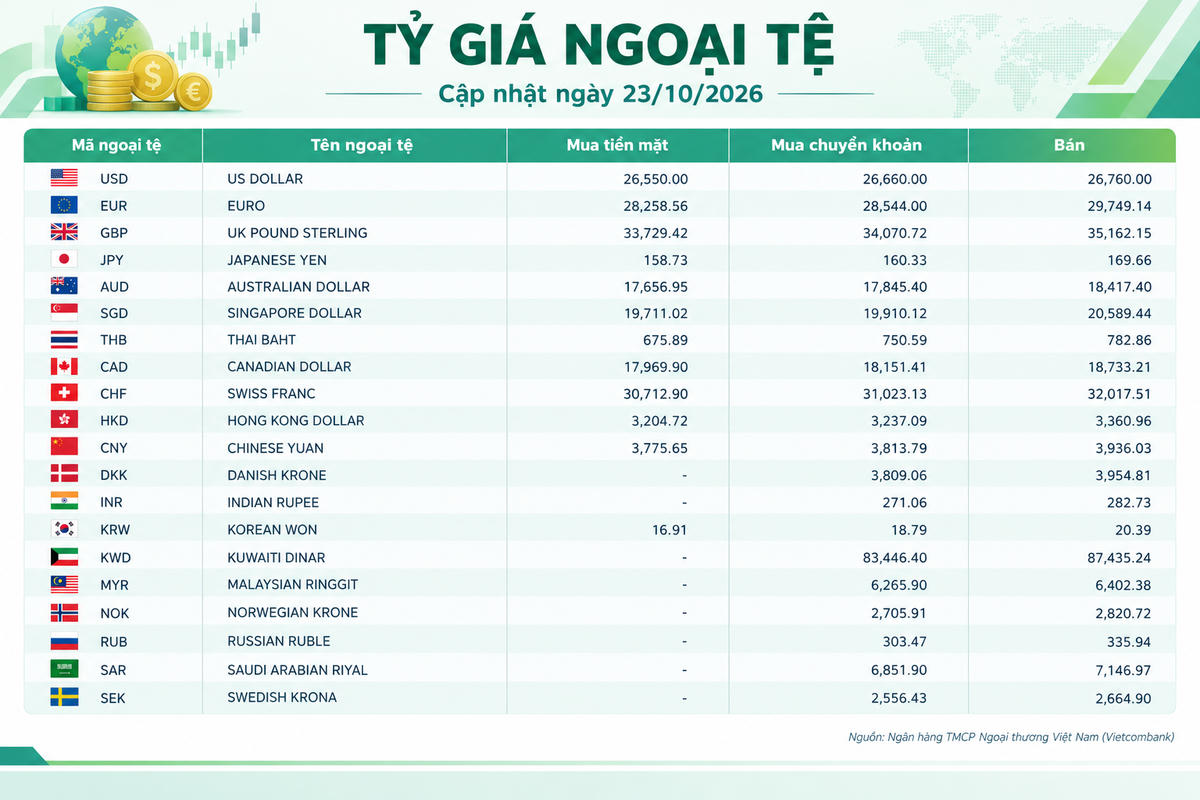 Tỷ giá ngoại tệ ngày 23/10: USD vượt 26.700 đồng, bảng Anh áp sát 35.200 đồng