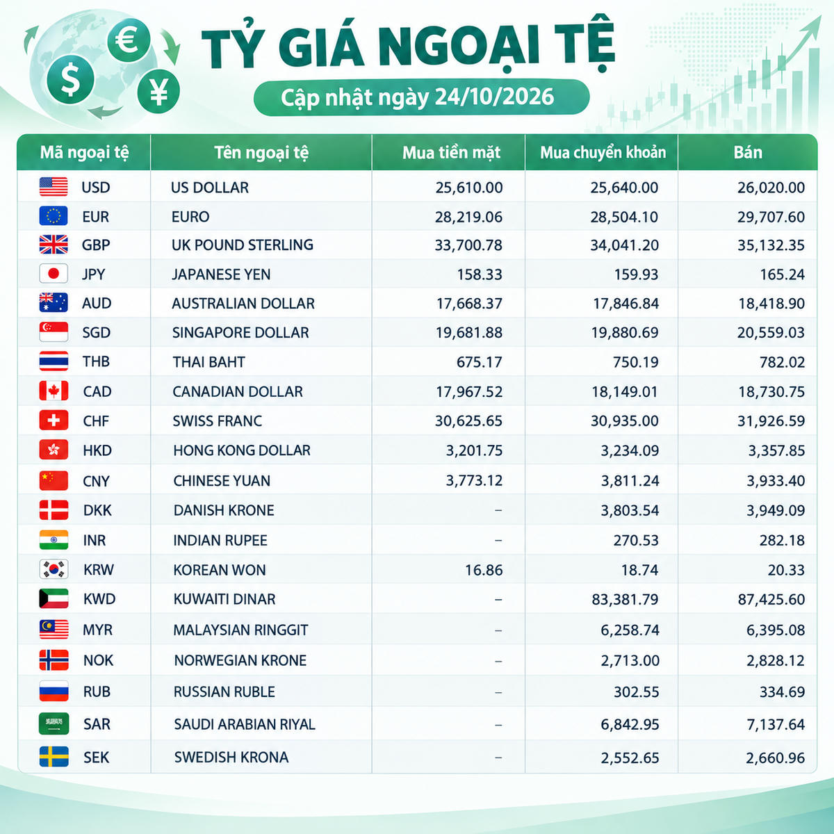 Tỷ giá ngoại tệ ngày 24/10: Nhiều đồng tiền vượt mốc 20.000 đồng