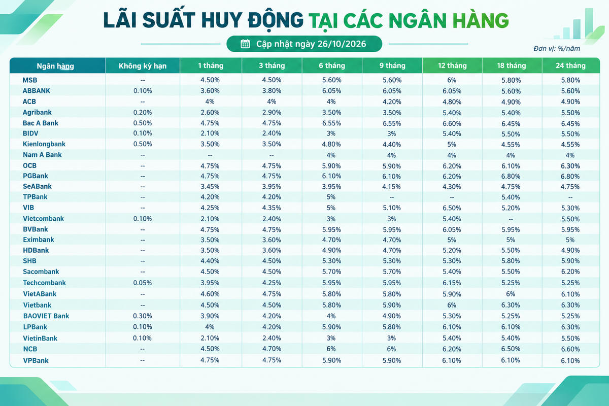 Lãi suất huy động các ngân hàng cập nhật mới nhất hôm nay (26/10/2026)