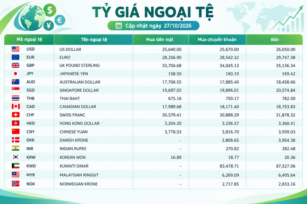 Tỷ giá ngoại tệ ngày 27/10: USD vượt mốc 26.000 đồng, bảng Anh tiến sát 35.200 đồng