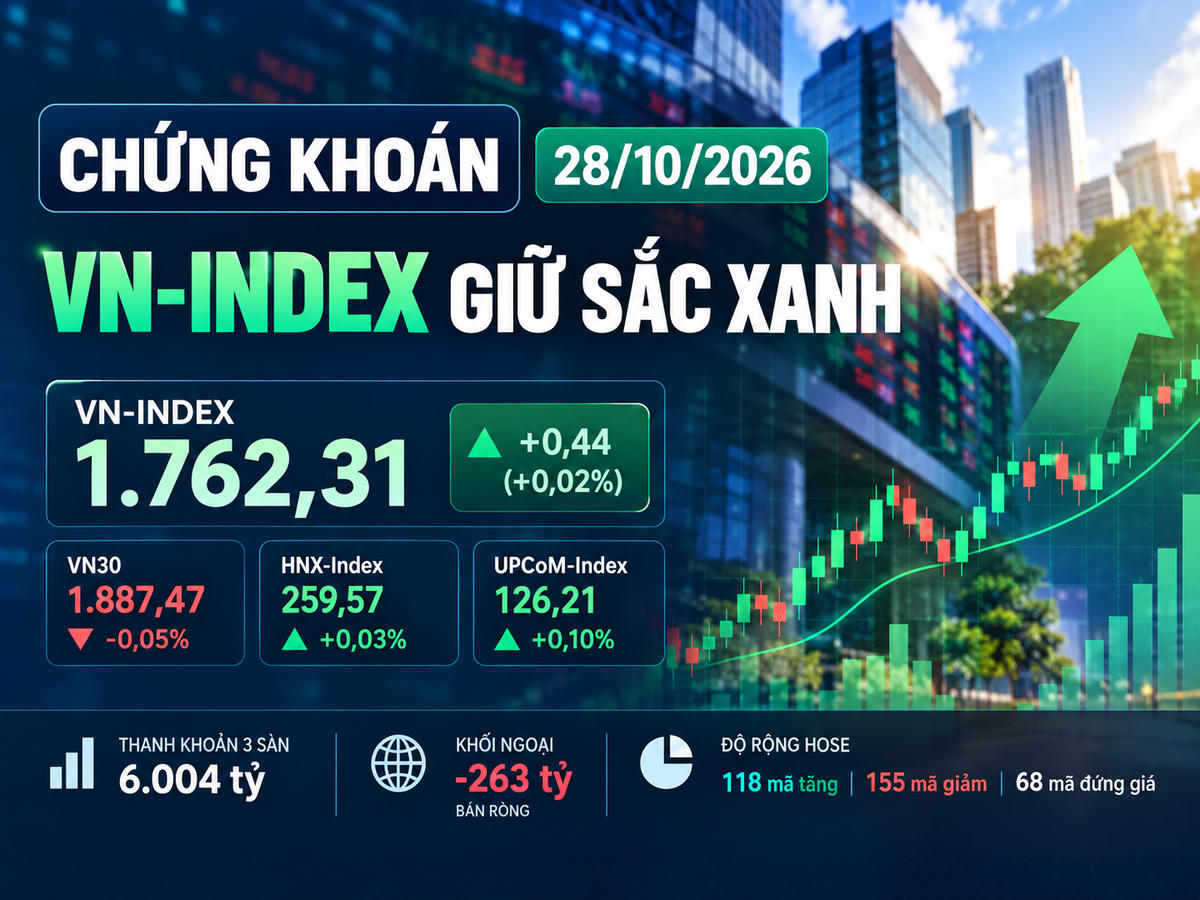 Kết thúc phiên giao dịch sáng 28/10/2026, VN-Index tăng nhẹ 0,44 điểm, lên 1.762,31 điểm. Ảnh minh họa được tạo với sự hỗ trợ của AI.
