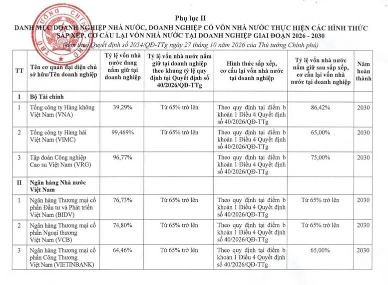 Danh mục 6 doanh nghiệp thực hiện sắp xếp, cơ cấu lại vốn nhà nước theo kế hoạch được phê duyệt giai đoạn 2026 - 2030: