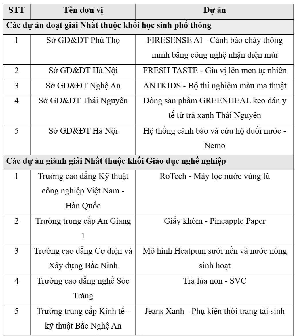 Các dự án xuất sắc được trao giải Nhất&nbsp;SV-Startup 2026 thuộc khối học sinh phổ thông và giáo dục nghề nghiệp.
