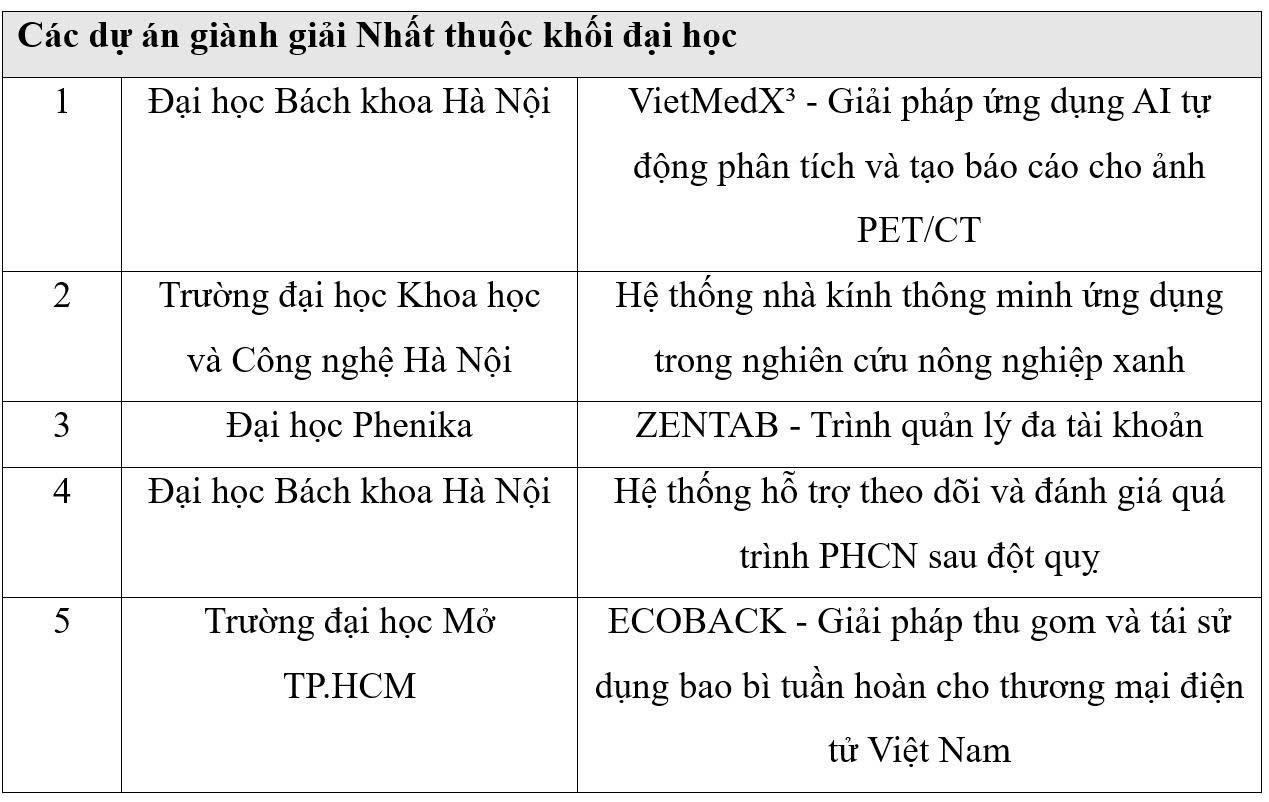 Các dự án xuất sắc nhất khối đại học.