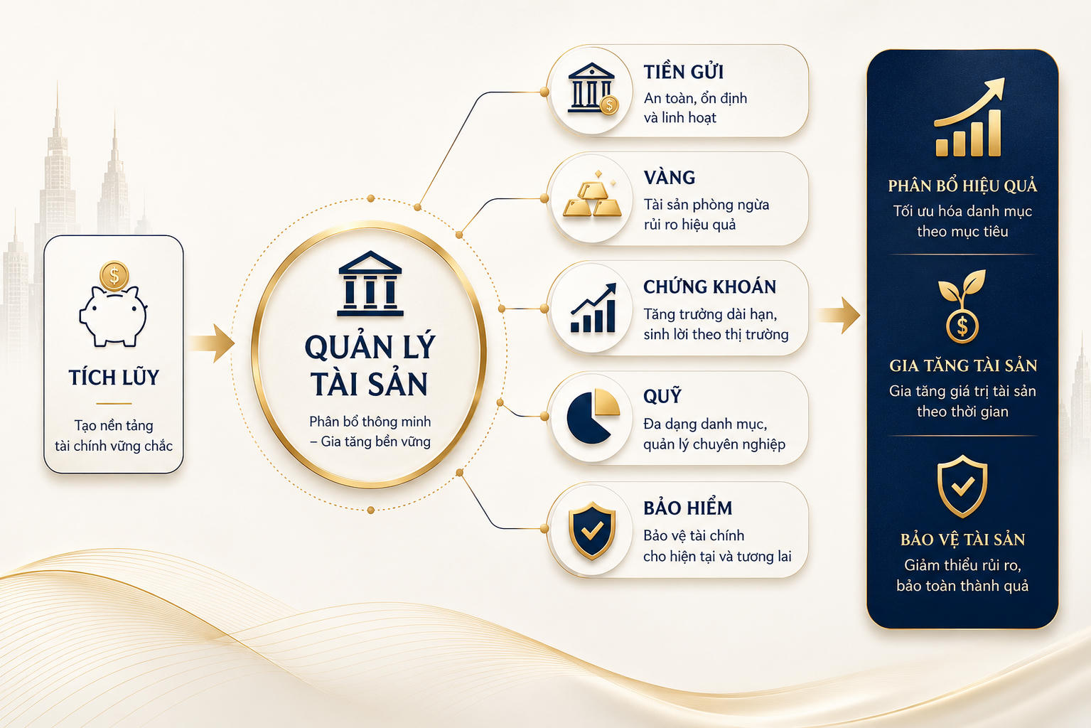Quản lý tài sản - phân bổ danh mục