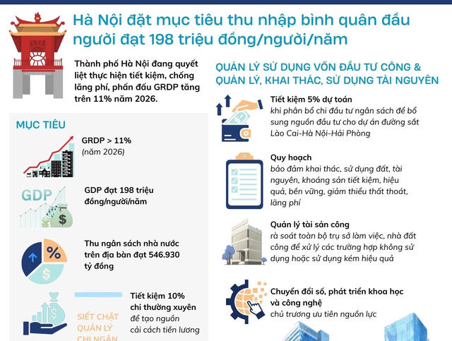 [INFOGRAPHICS] Hà Nội đặt mục tiêu thu nhập bình quân đầu người đạt 198 triệu đồng/người/năm