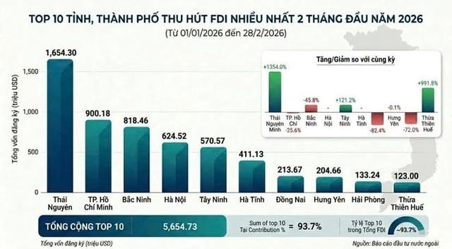 Thái Nguyên dẫn đầu cả nước trong cuộc đua thu hút FDI 2 tháng đầu năm 2026